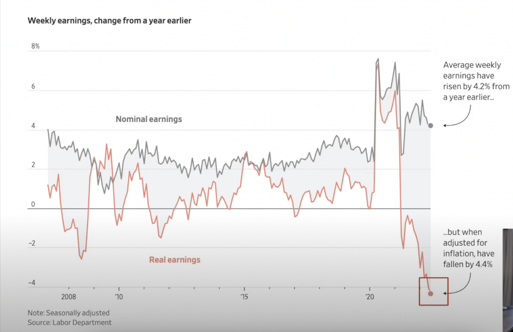 A chart from the BLS showing changes in earnings
